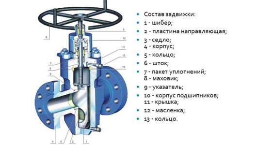 Состав задвижки